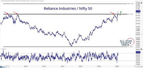 Reliance Industries Ltd is in the Refineries sector, having a market capitalization of Rs. 2004909.47 crores. It has reported a sales of Rs. 127695 crores and a net profit of Rs. 9924 crores for the quarter ended December 2018. The company management includes Mukesh D Ambani, Mukesh D Ambani,Nikhil Meswani,Hital R …